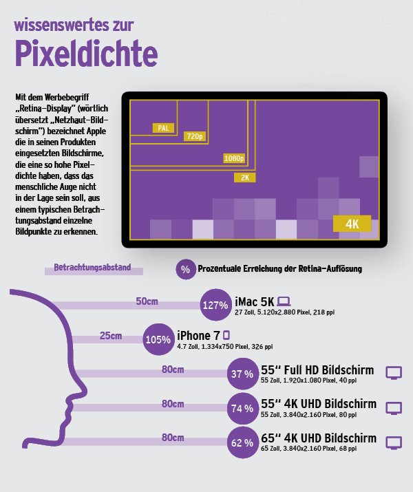 Infografik – Auflösung und Pixeldichte bei Multitouch-Screens