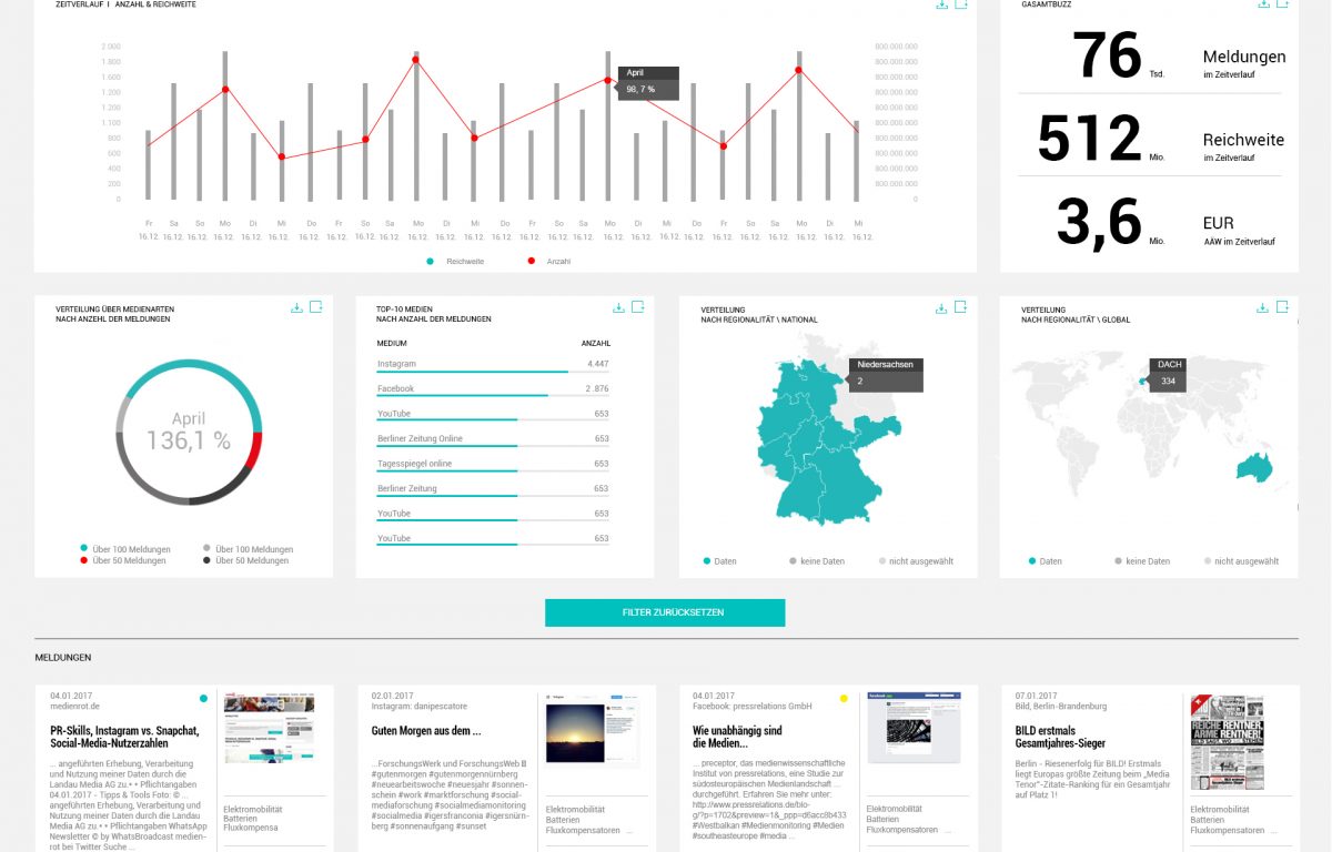 Media Account Dashboard von Landau Media